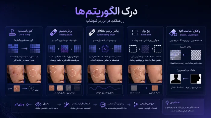 Understanding Photoshop retouching tool algorithms including Clone Stamp Healing Brush Spot Healing Brush and Patch Tool
