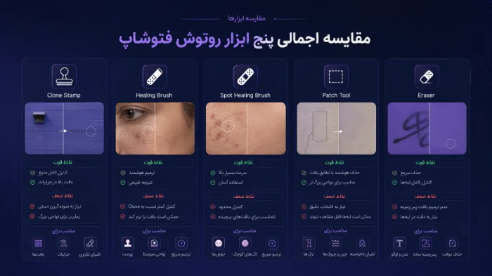 Comparison of Photoshop retouching tools including Clone Stamp Healing Brush Spot Healing Brush Patch Tool and Eraser
