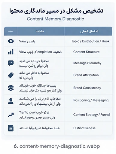 جدول تشخیص دلایل فراموش شدن محتوا از Hook تا Brand Attribution و recall Positioning