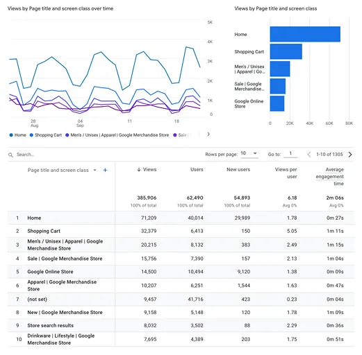 گزارش Landing Pages در Google Analytics 4 برای بررسی رفتار کاربران ورودی از محتوای سئوی InSiteTeam