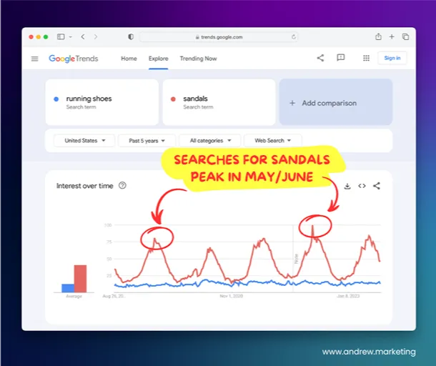 نمودار Google Trends برای مقایسه روند علاقه به جستجوی برند و تحلیل تقاضای InSiteTeam در کنار سایر کانالهای بازاریابی